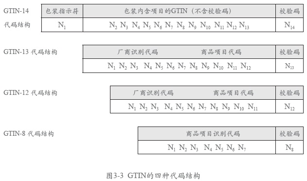 gtin-structure