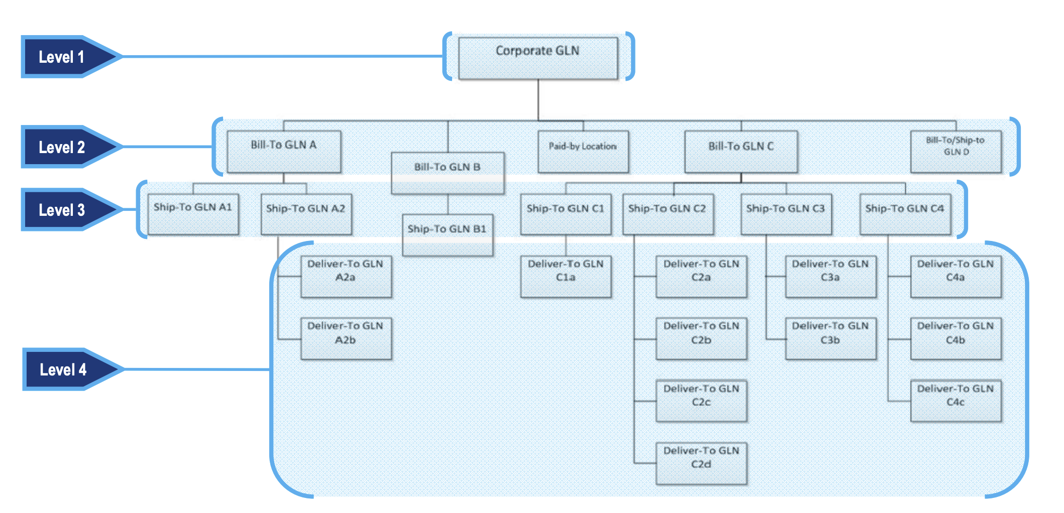 GLN-Hierarchy.png